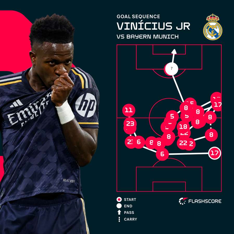 The sequence for Vinicius' opening goal