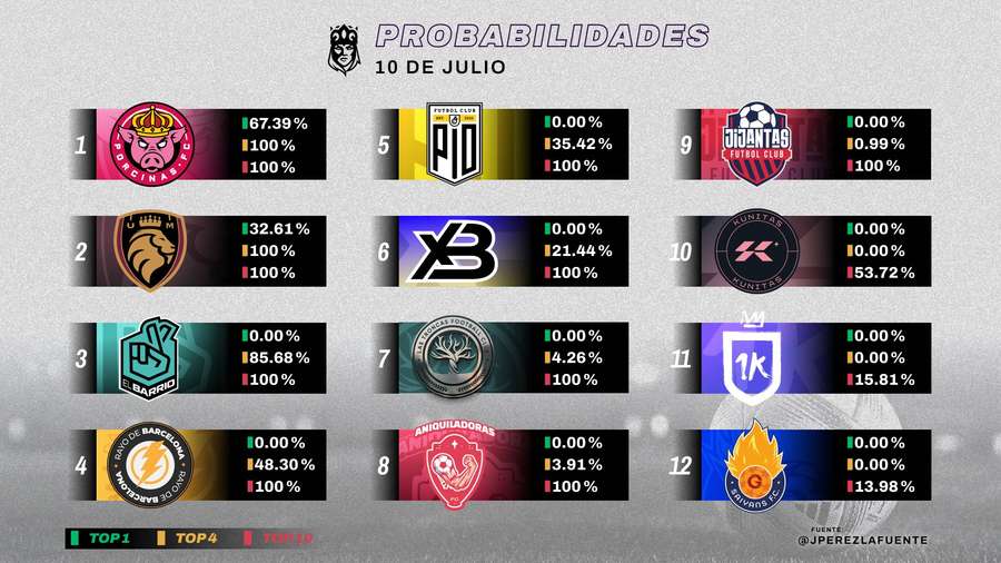 Probabilidades de clasificación de cada equipo.