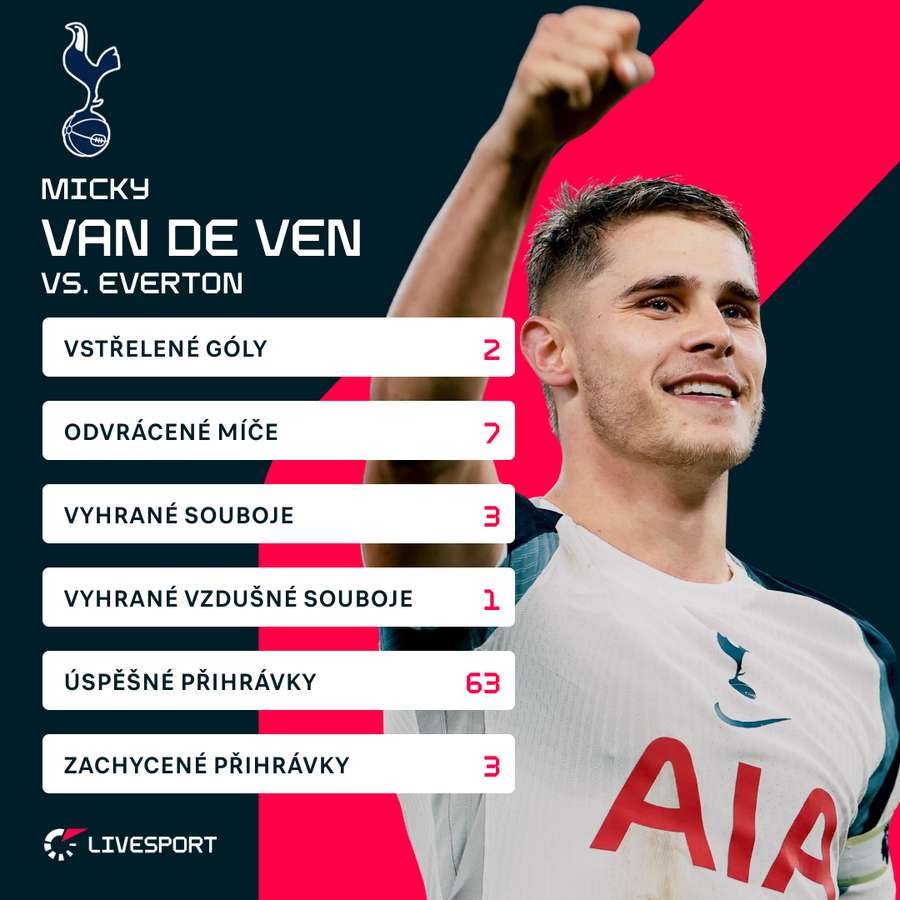 Statistiky Van de Vena proti Evertonu.