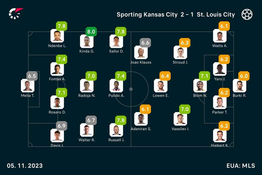 As notas dos jogadores