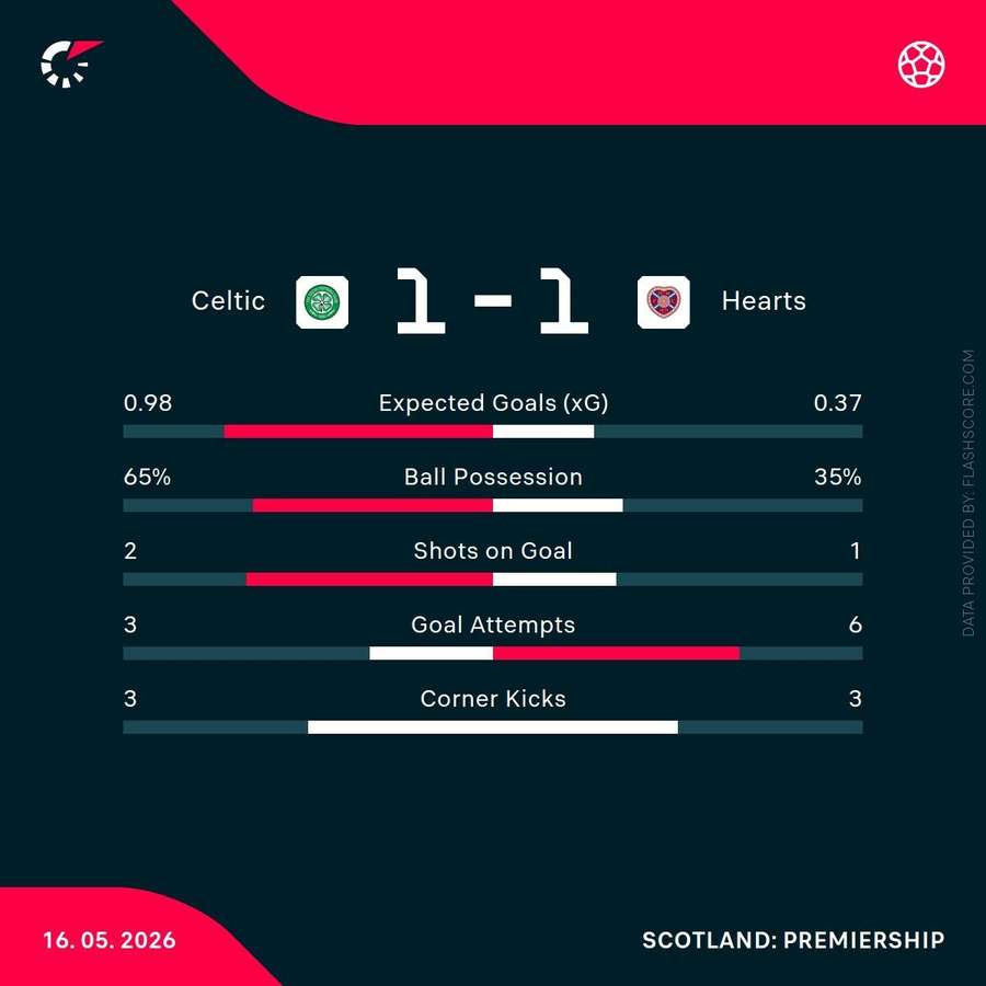 HT stats
