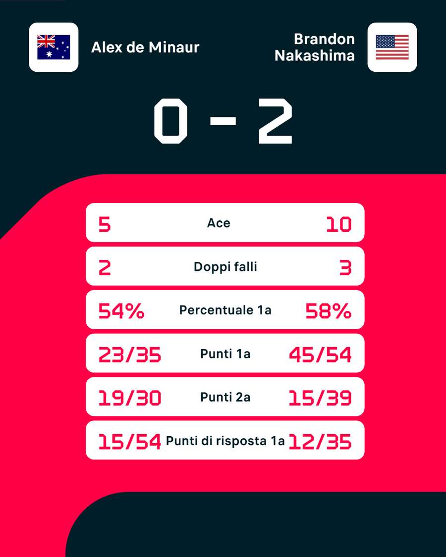 Le statistiche del match