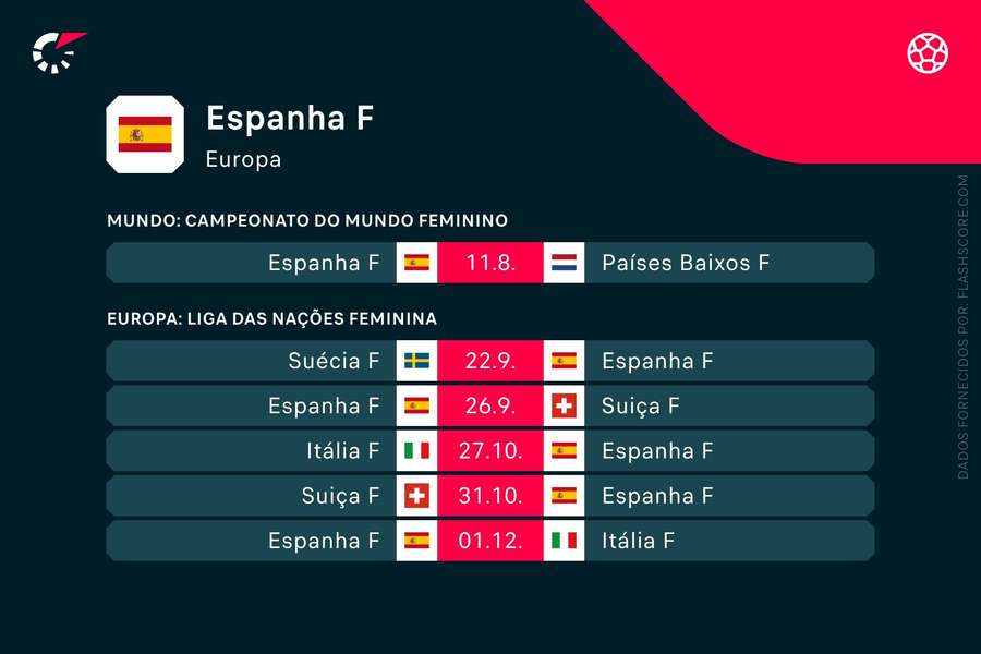 Os próximos jogos de Espanha