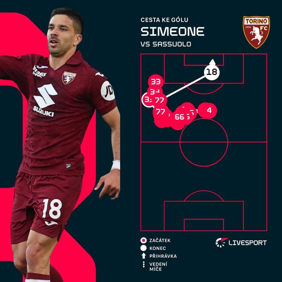 Simeone srovnal na 1:1.