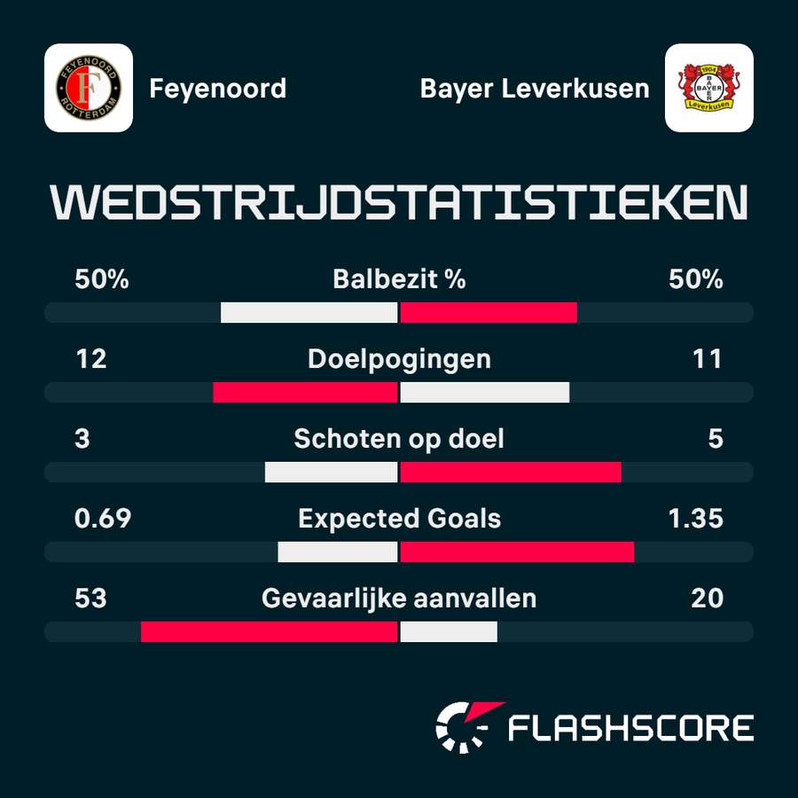 Feyenoord onder Priske: er wordt geblaft, maar niet gebeten.