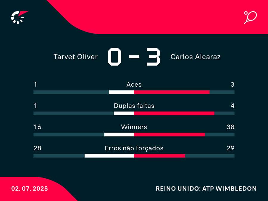 Números da 2ª vitória de Carlitos em Londres