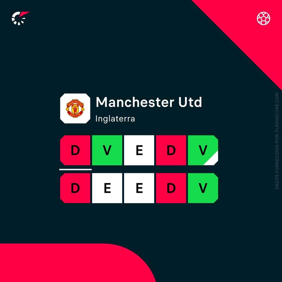 A forma do Manchester United