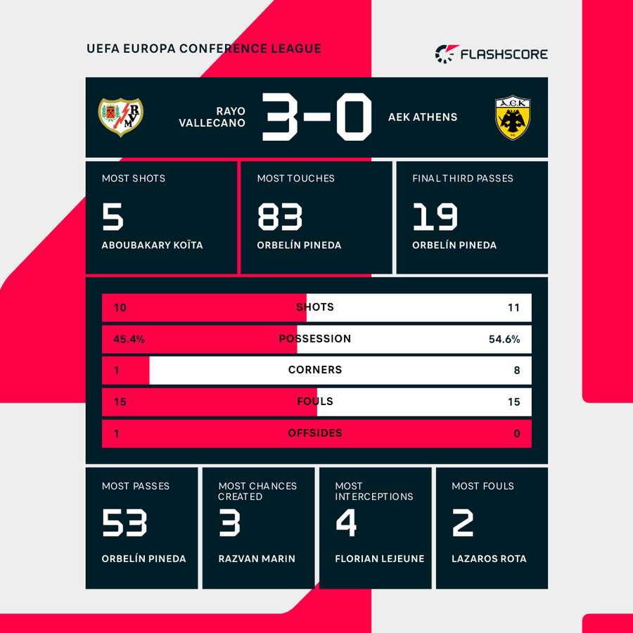 Key match stats