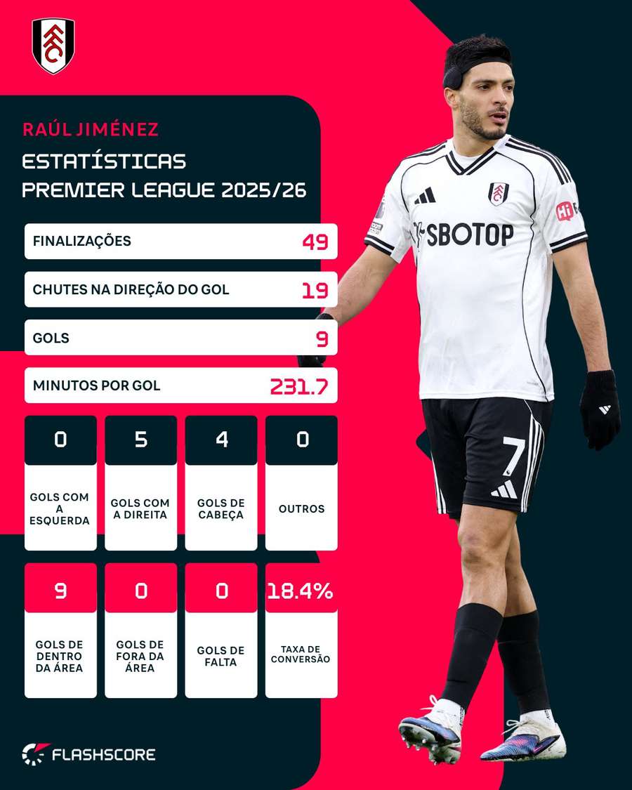 Raúl Jiménez é títular e homem-gol do Fulham na Premier League