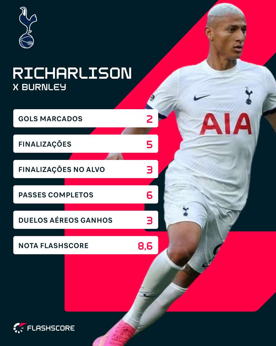 Números de Richarlison contra o Burnley