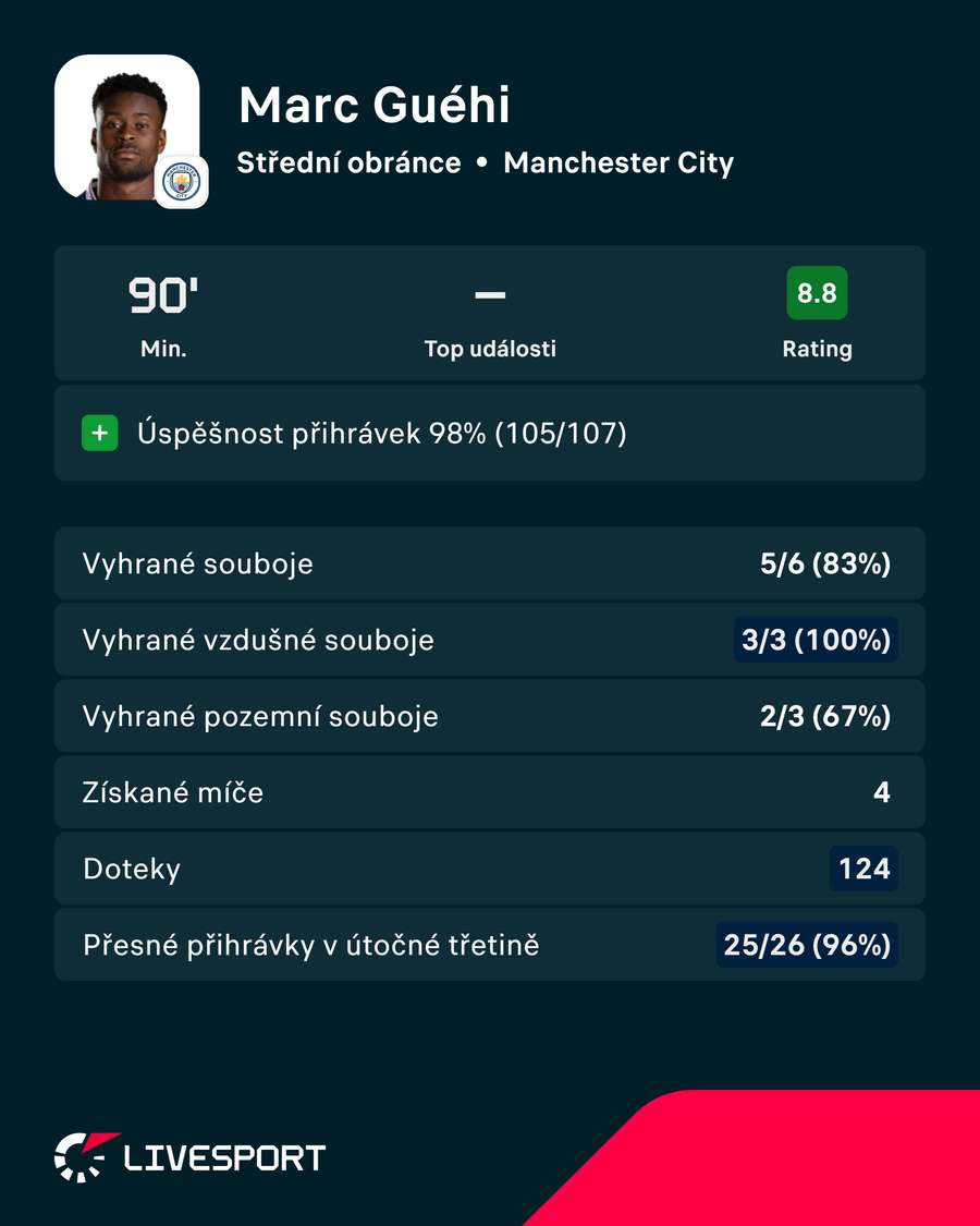 Statistiky v zápase s Crystal Palace. Statistiky v zápase s Crystal Palace.