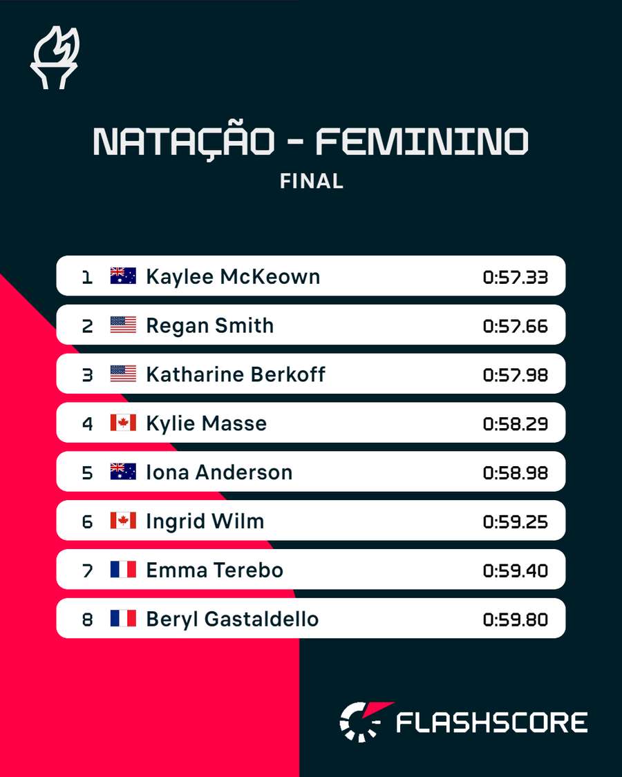 Os resultados da final dos 100 costas feminino