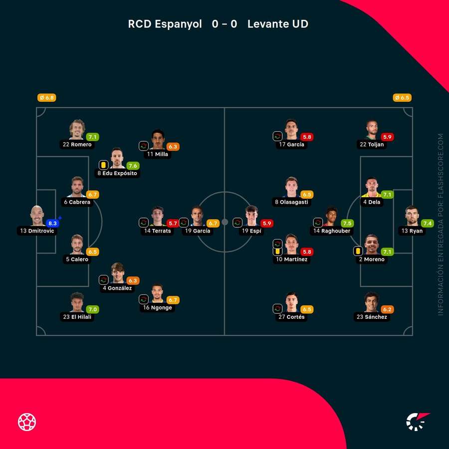 Las notas de los jugadores del Espanyol-Levante
