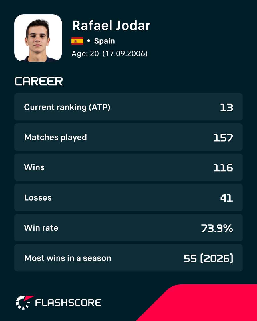 Jodar's career stats Jodar's career stats