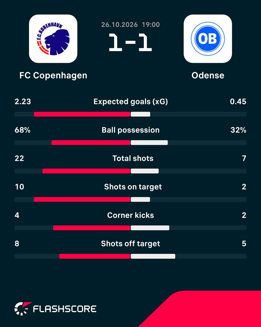 FC Copenhagen - OB