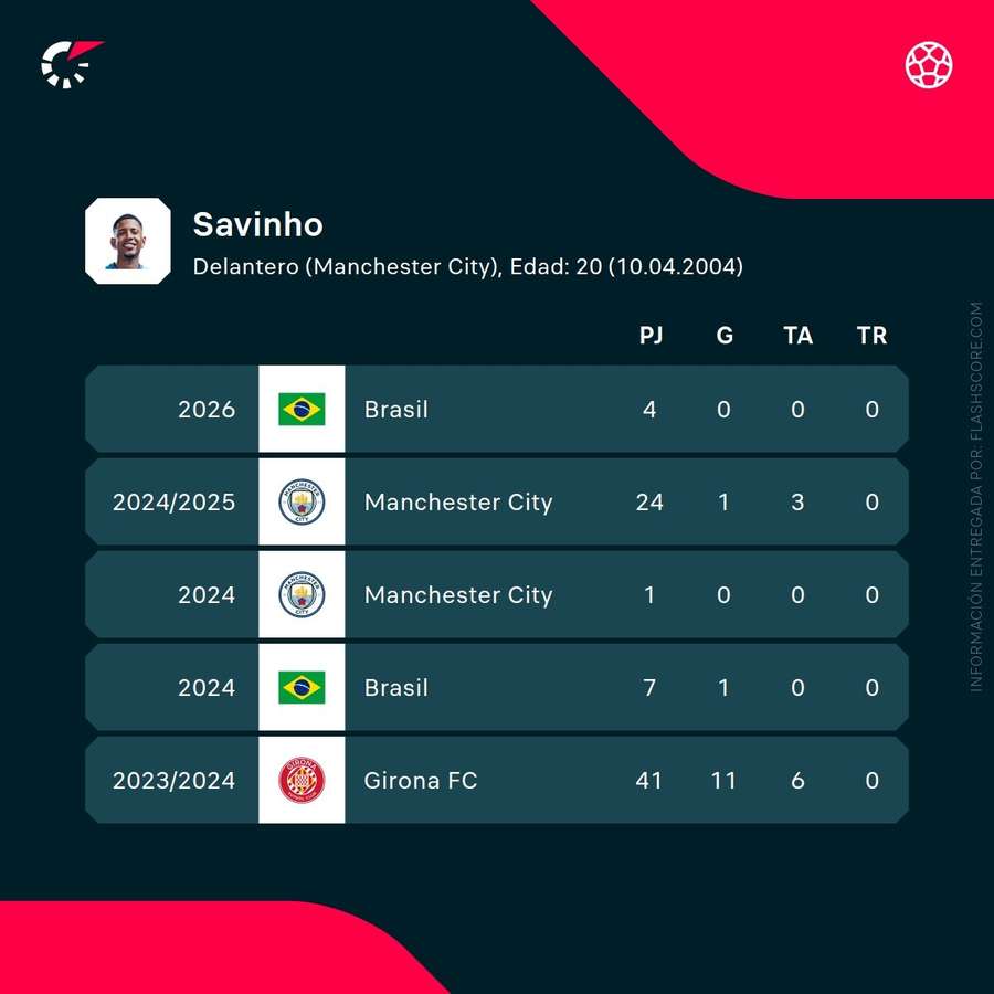 Estadísticas de Savinho Estadísticas de Savinho