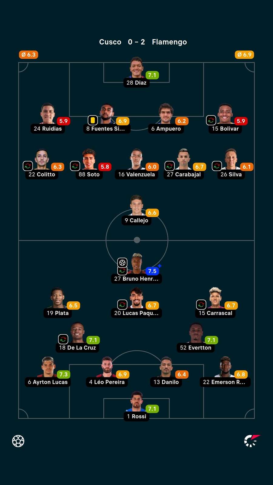 As notas dos jogadores titulares de Cusco e Flamengo na partida