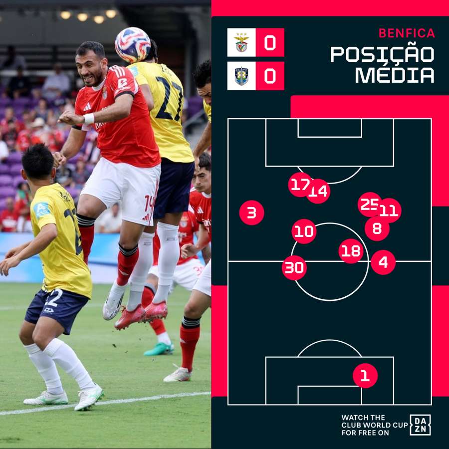 Posicionamento da equipa do Benfica na 1.ª parte