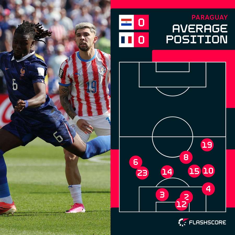 Paraguay have set up very deep Paraguay have set up very deep