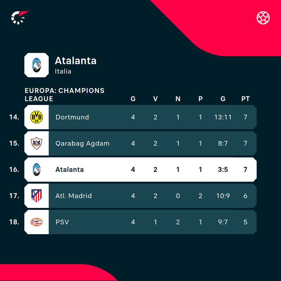 La situazione di classifica dell'Atalanta in Champions