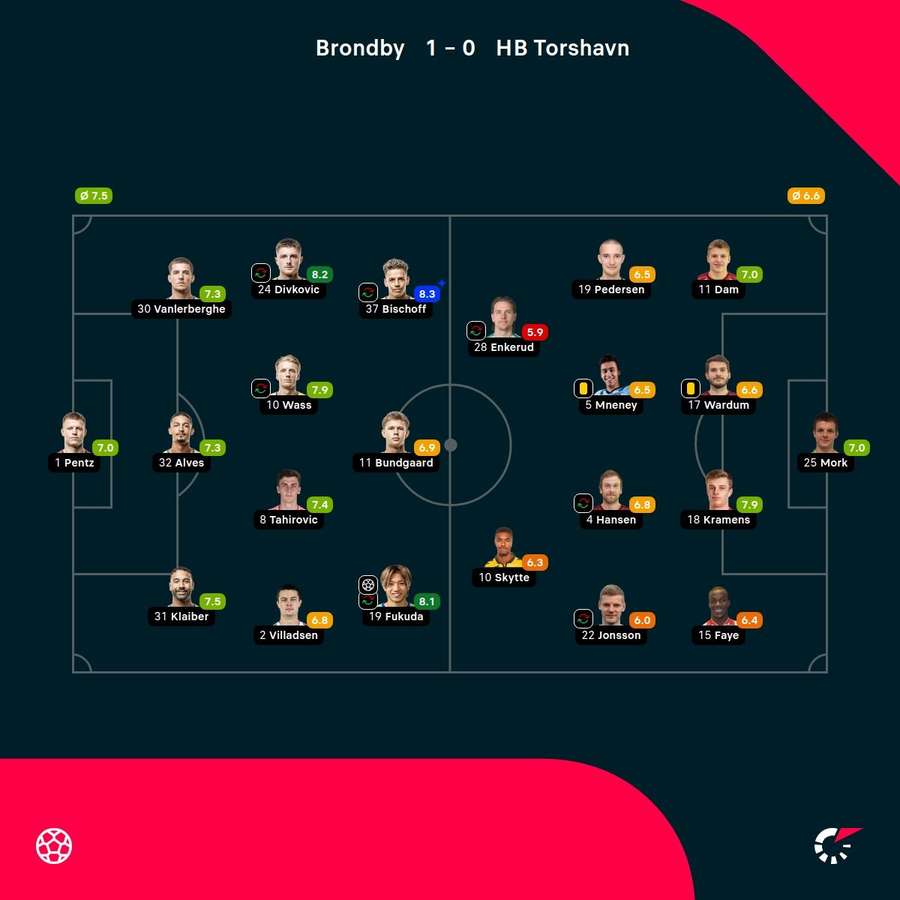 Brondby - HB Torshavn - Player Ratings