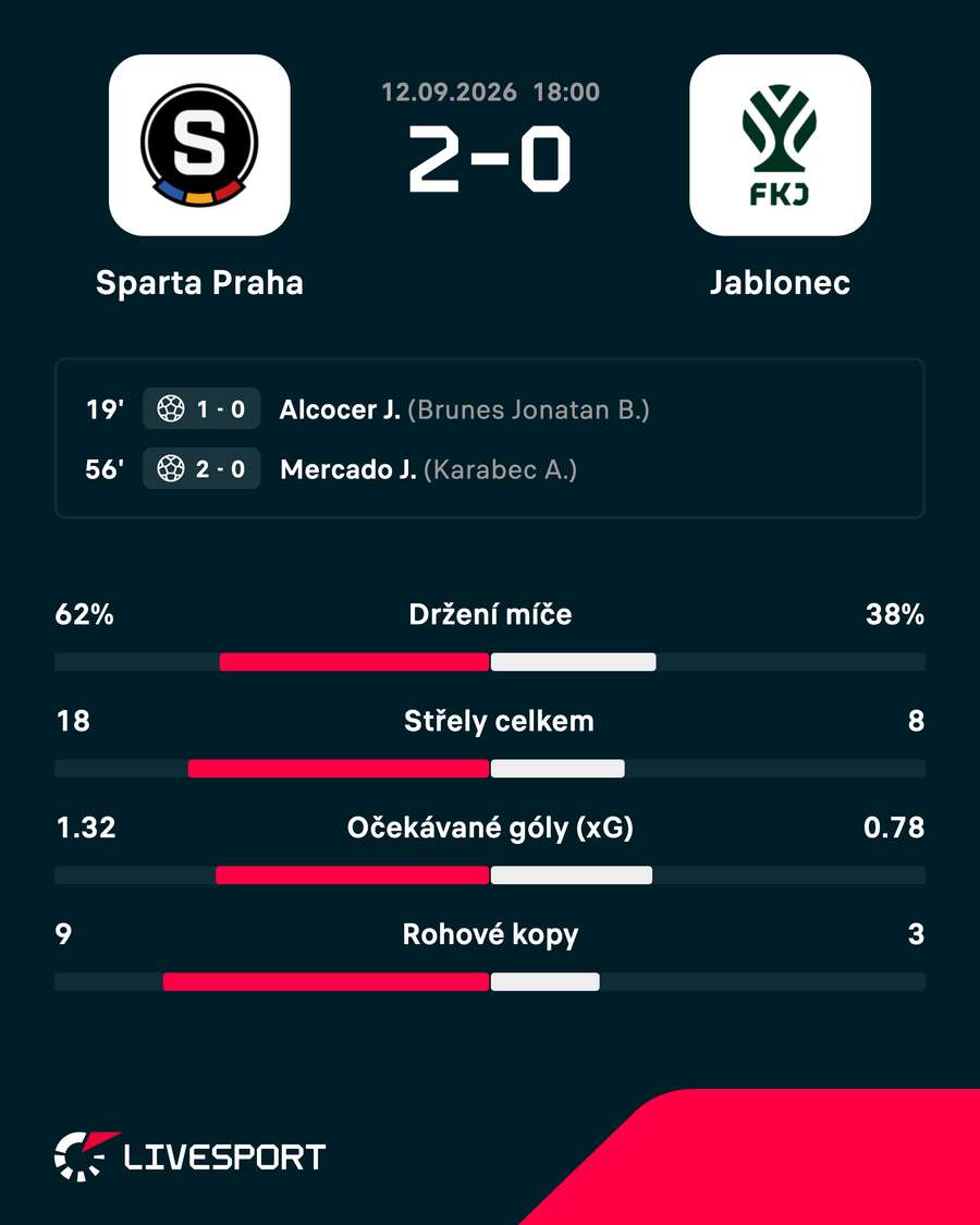 Statistiky zápasu. Statistiky zápasu.
