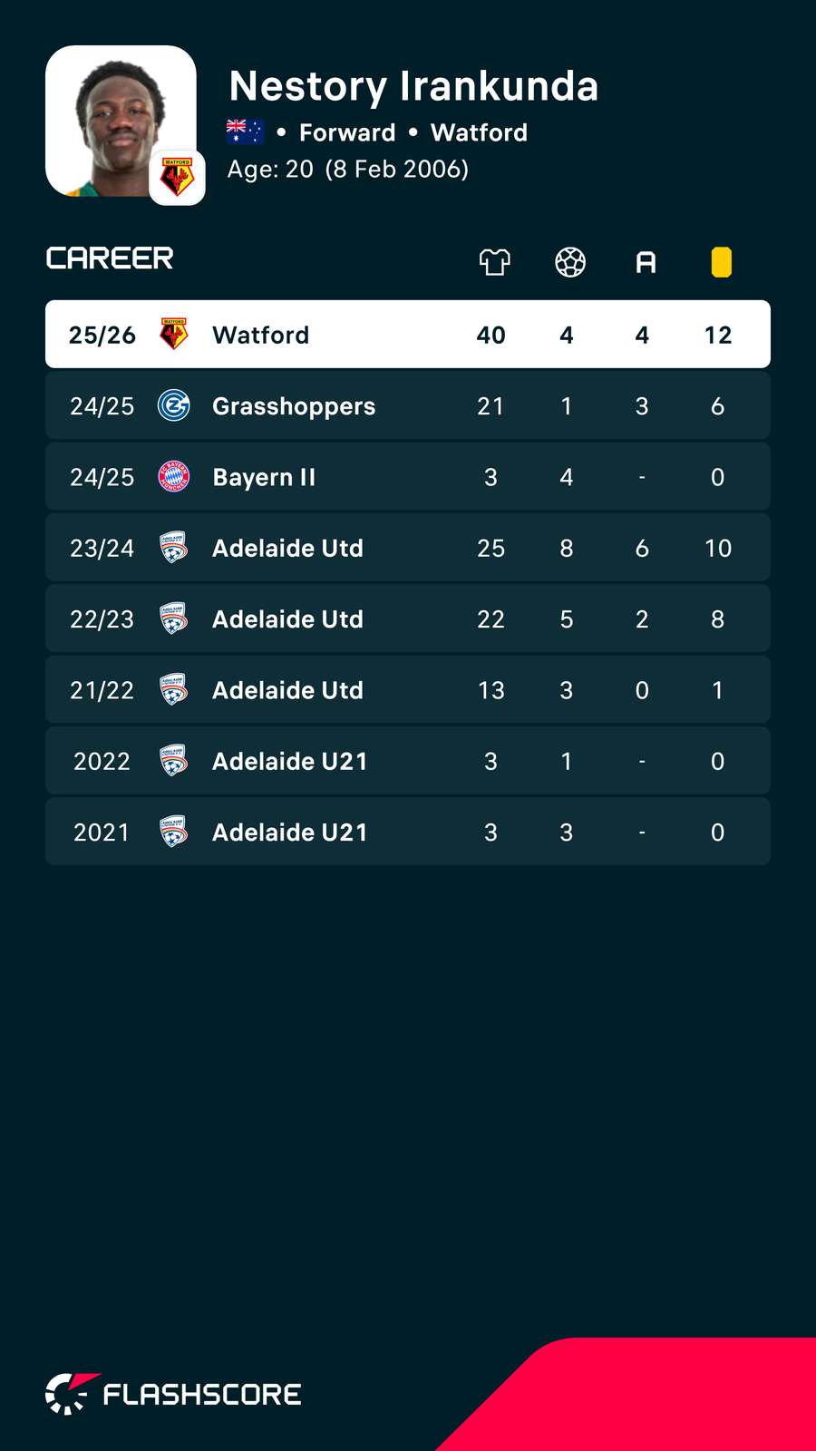 Nestory Irankunda Career Stats