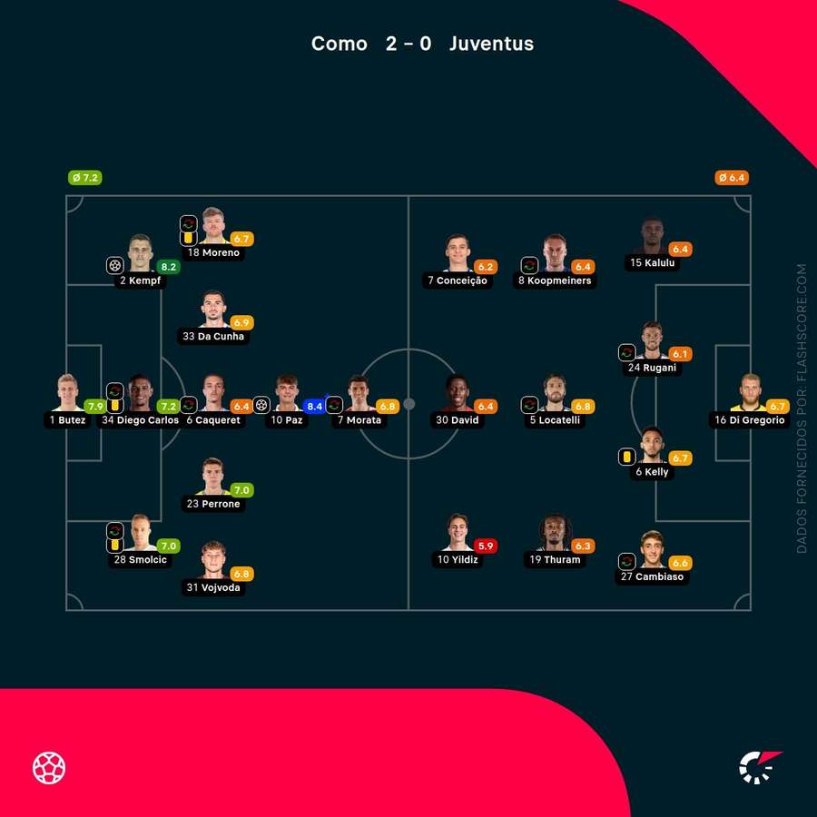 Pontuações dos jogadores Pontuações dos jogadores
