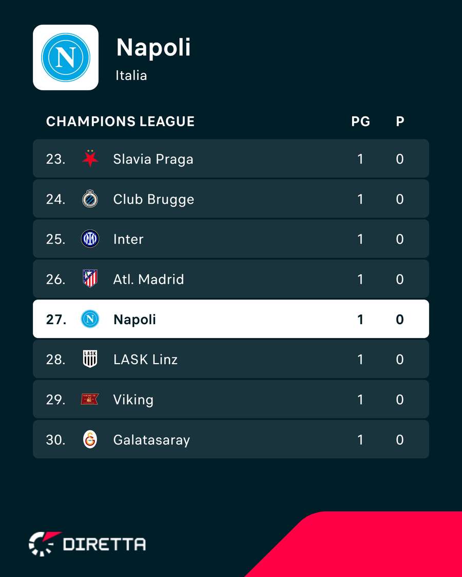 La classifica del Napoli in CL La classifica del Napoli in CL
