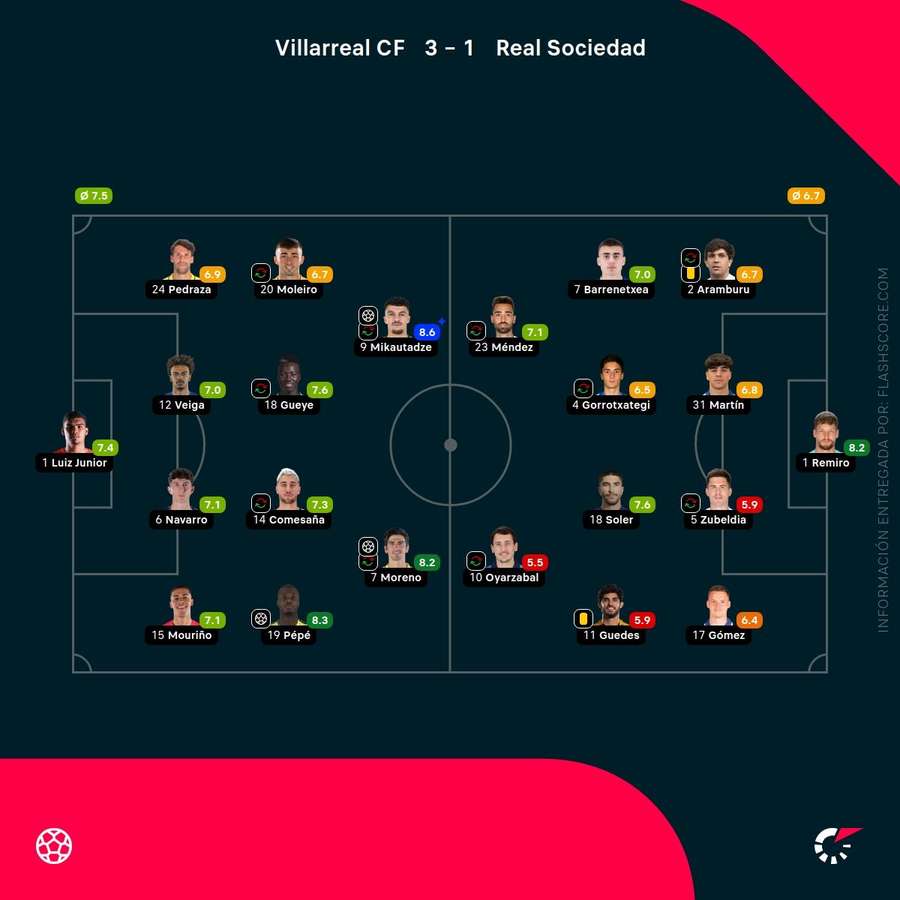 Las notas de los jugadores del Villarreal-Real Sociedad