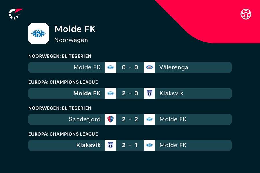 De afgelopen wedstrijden van Molde