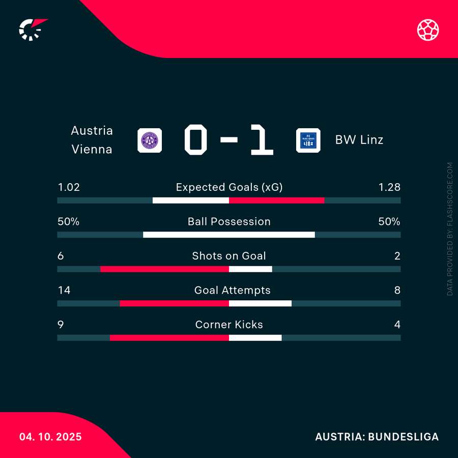 Match-Stats Austria vs. Blau-Weiß