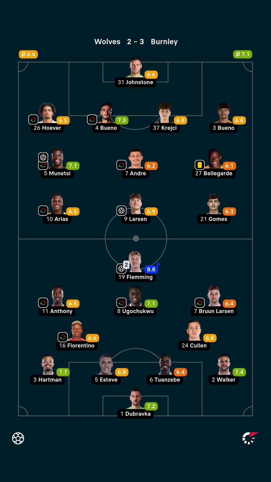 Player ratings Player ratings