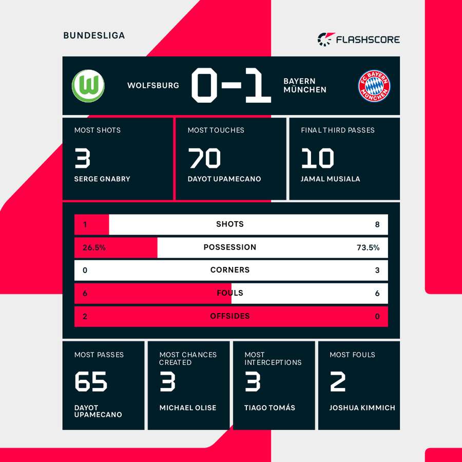 Half-time stats