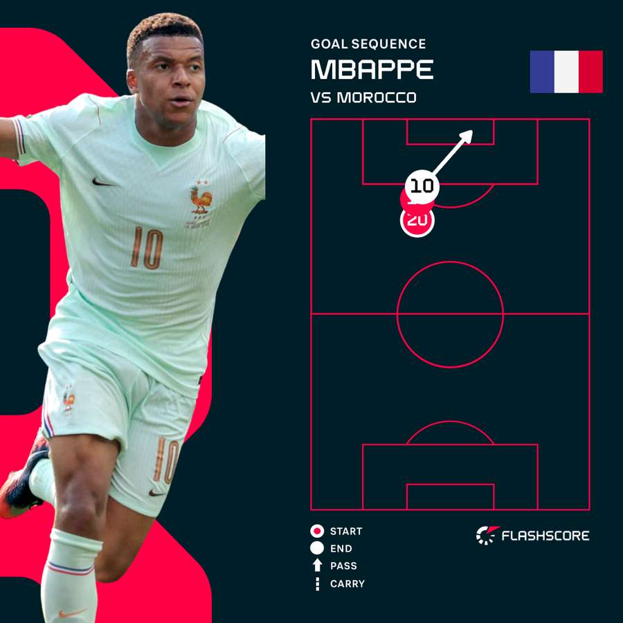 Mbappe's opener against Morocco Mbappe's opener against Morocco