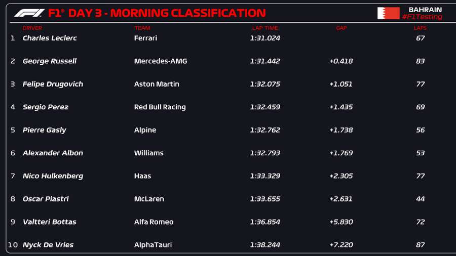 Clasificación de la sesión matinal del sábado