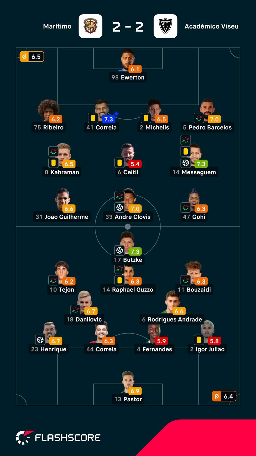 Notas dos jogadores Notas dos jogadores