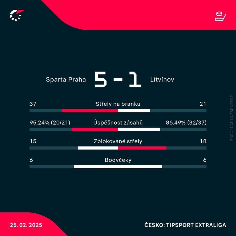 Statistiky zápasu Statistiky zápasu