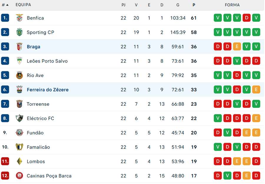 Classificação final da Liga de futsal