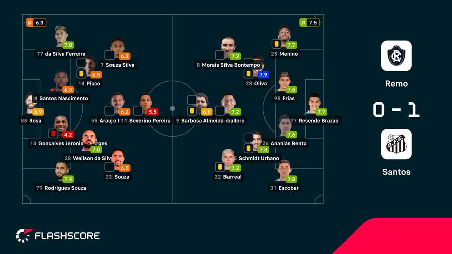 As notas dos jogadores As notas dos jogadores