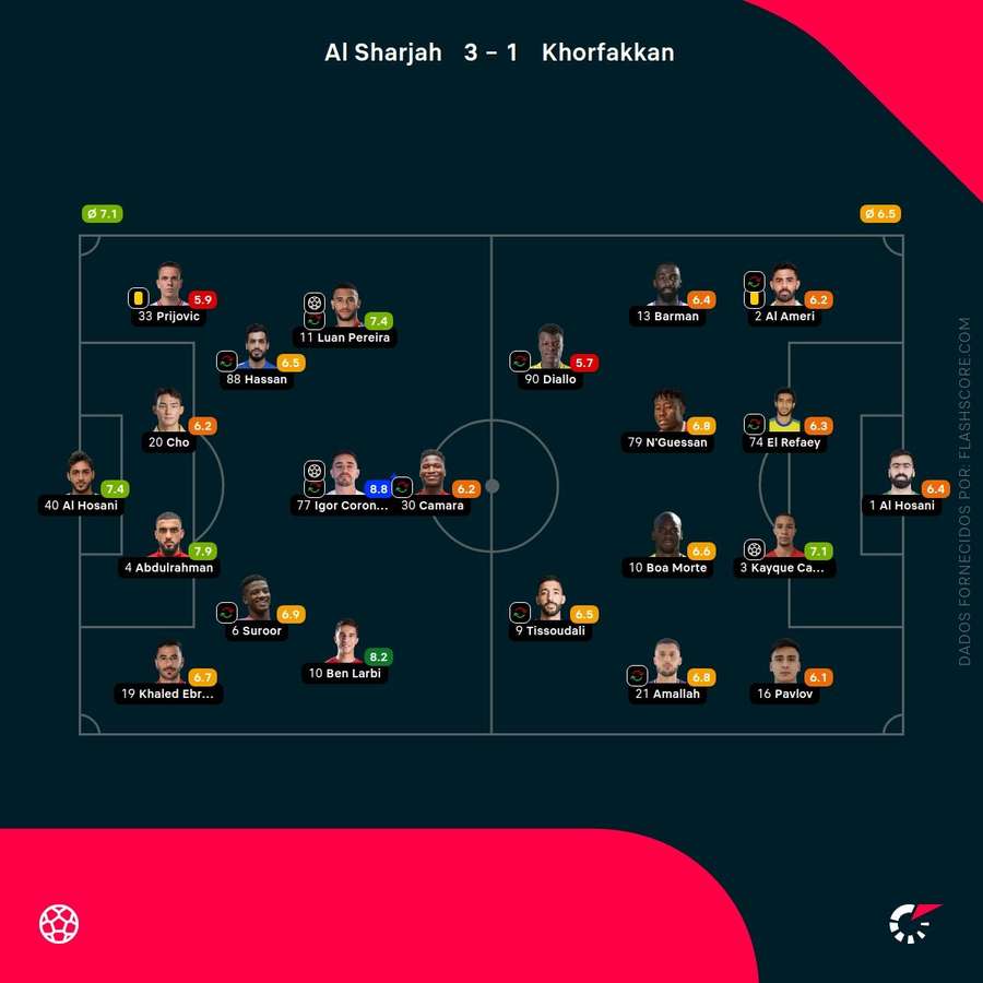 Notas dos jogadores