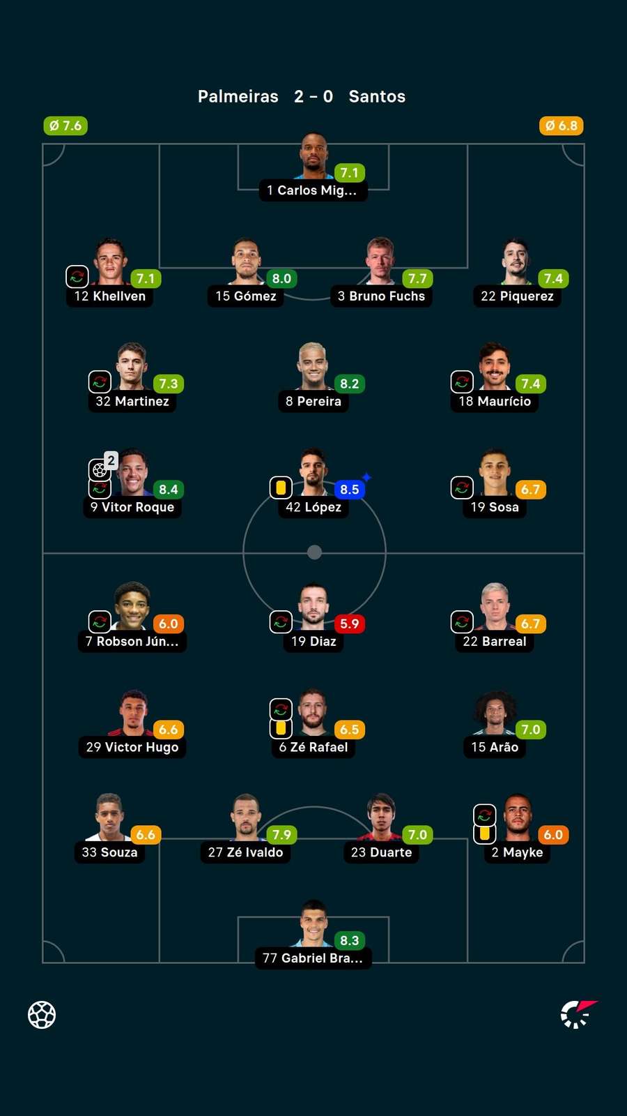 As notas dos jogadores titulares de Palmeiras e Santos na partida As notas dos jogadores titulares de Palmeiras e Santos na partida