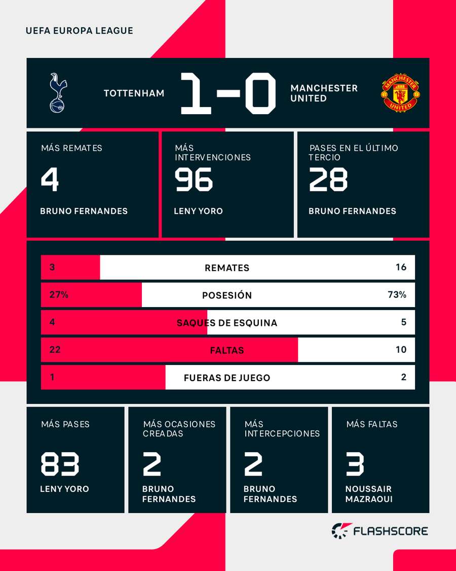 Estadísticas del Tottenham Hotspur-Manchester United Estadísticas del Tottenham Hotspur-Manchester United