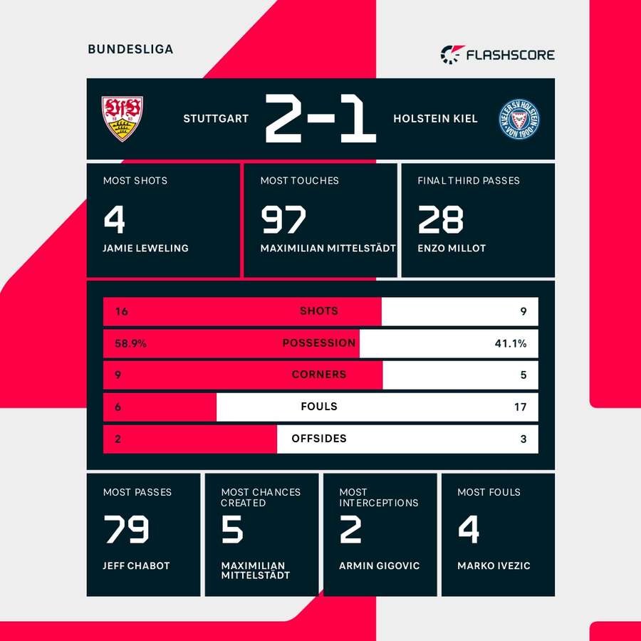 The match stats