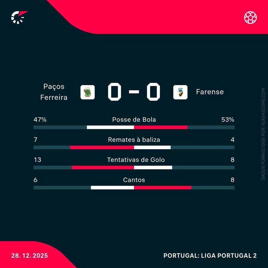 Estatísticas da partida