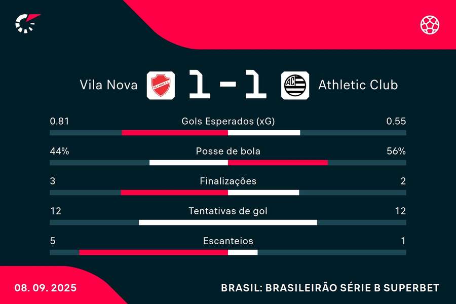 As estatísticas de Vila Nova 1x1 Athletic As estatísticas de Vila Nova 1x1 Athletic
