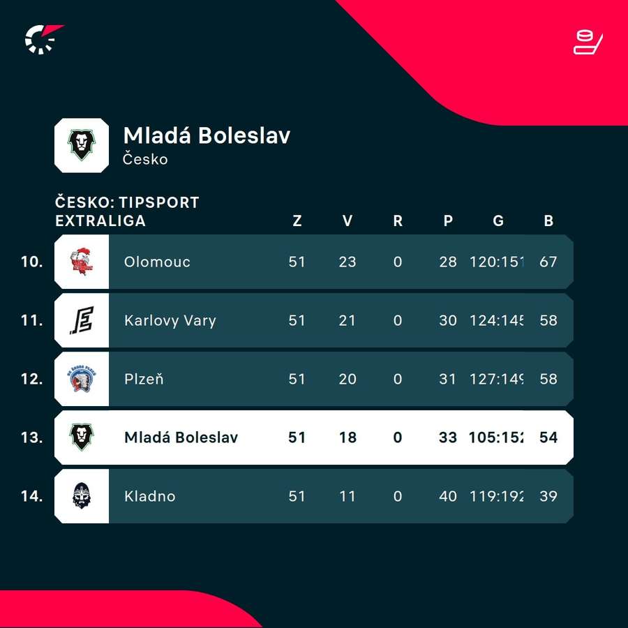 Mladá Boleslav už nemá šanci na postup do předkola play off.