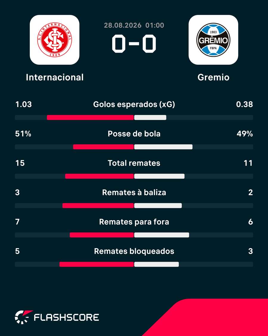 Os números da partida Os números da partida