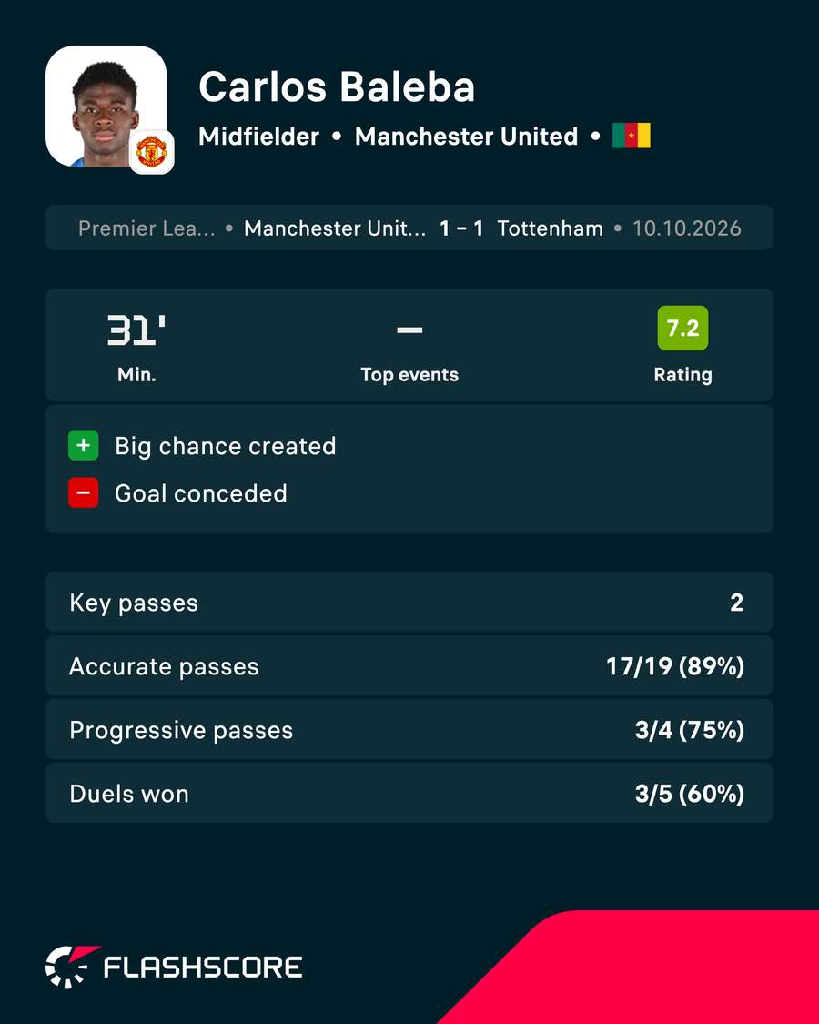 Carlos Baleba's statistics from his Man Utd debut