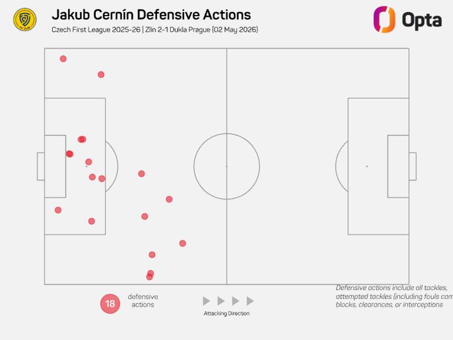 Všechny defenzivní úkony Jakuba Černína proti Dukle.